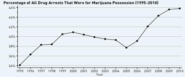 Drugs arest for cannabis Drugs arest for cannabis