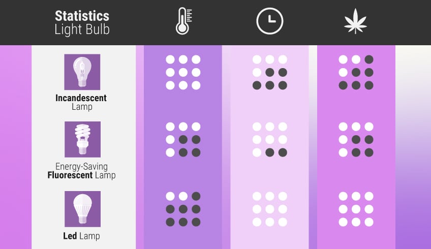 Light Bulb Statistics