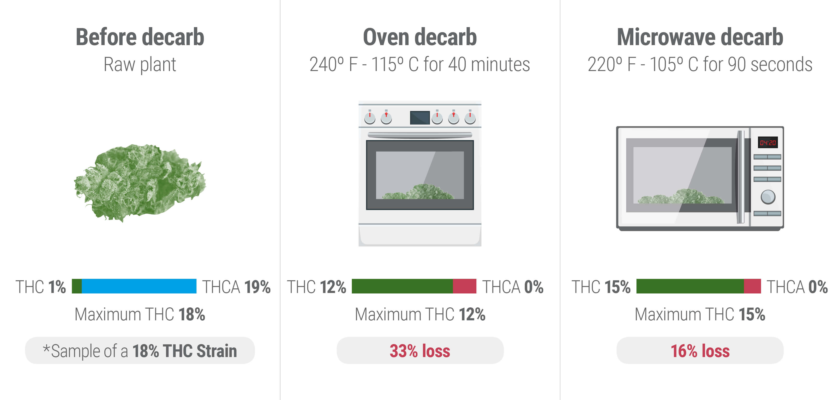 At What Temperature Does Decarboxylation Occur?