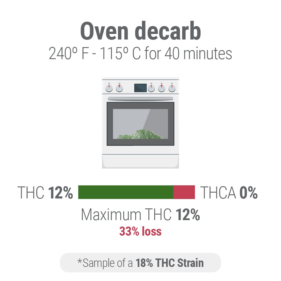 At What Temperature Does Decarboxylation Occur? At What Temperature Does Decarboxylation Occur?