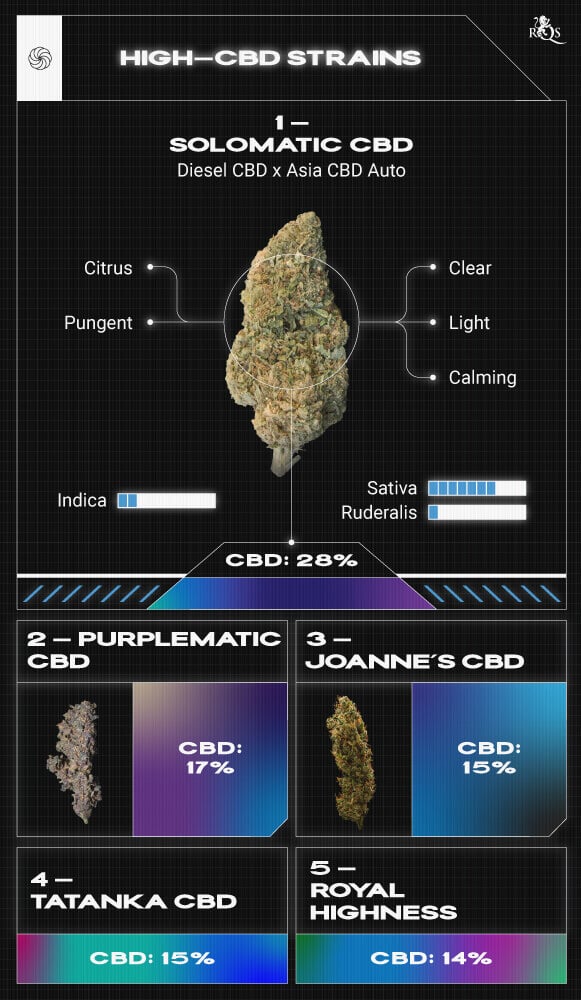 Top RQS Low THC Strains