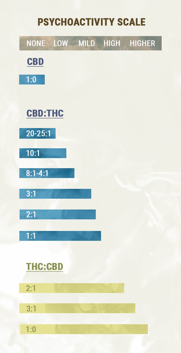 POMĚR CBD: THC POMĚR CBD: THC
