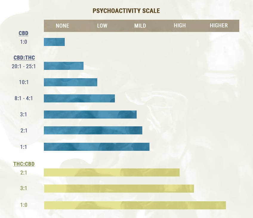 POMĚR CBD: THC POMĚR CBD: THC