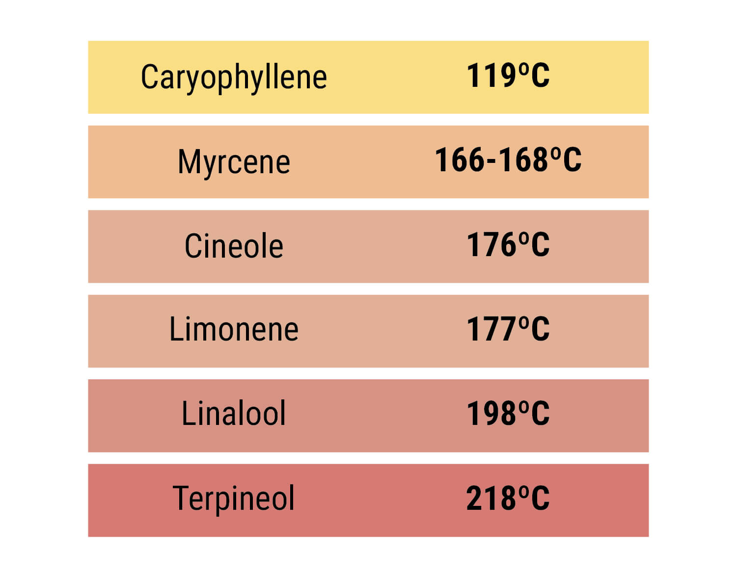 Terpenes Terpenes